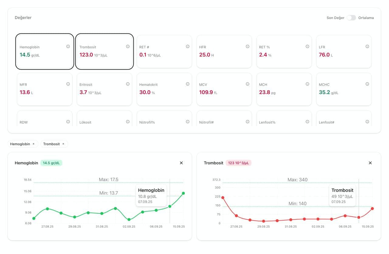 ViziAI dashboard showing blood test trends